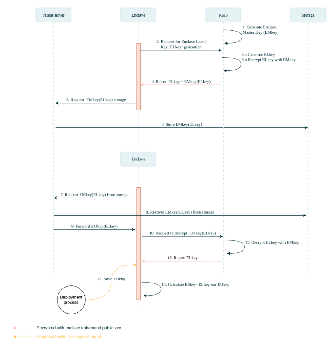 Enclave Initialization