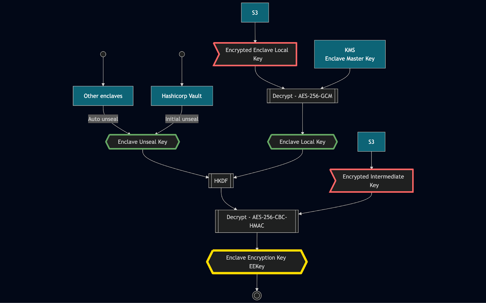 Diagram showing how keys are used to decrypt the Enclave Encryption Key