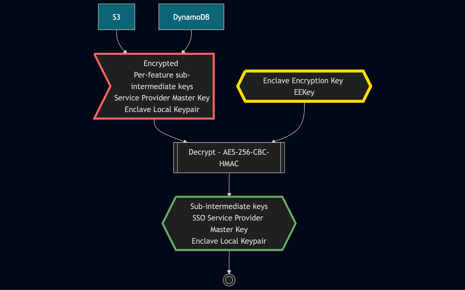 Data encryption before transmission