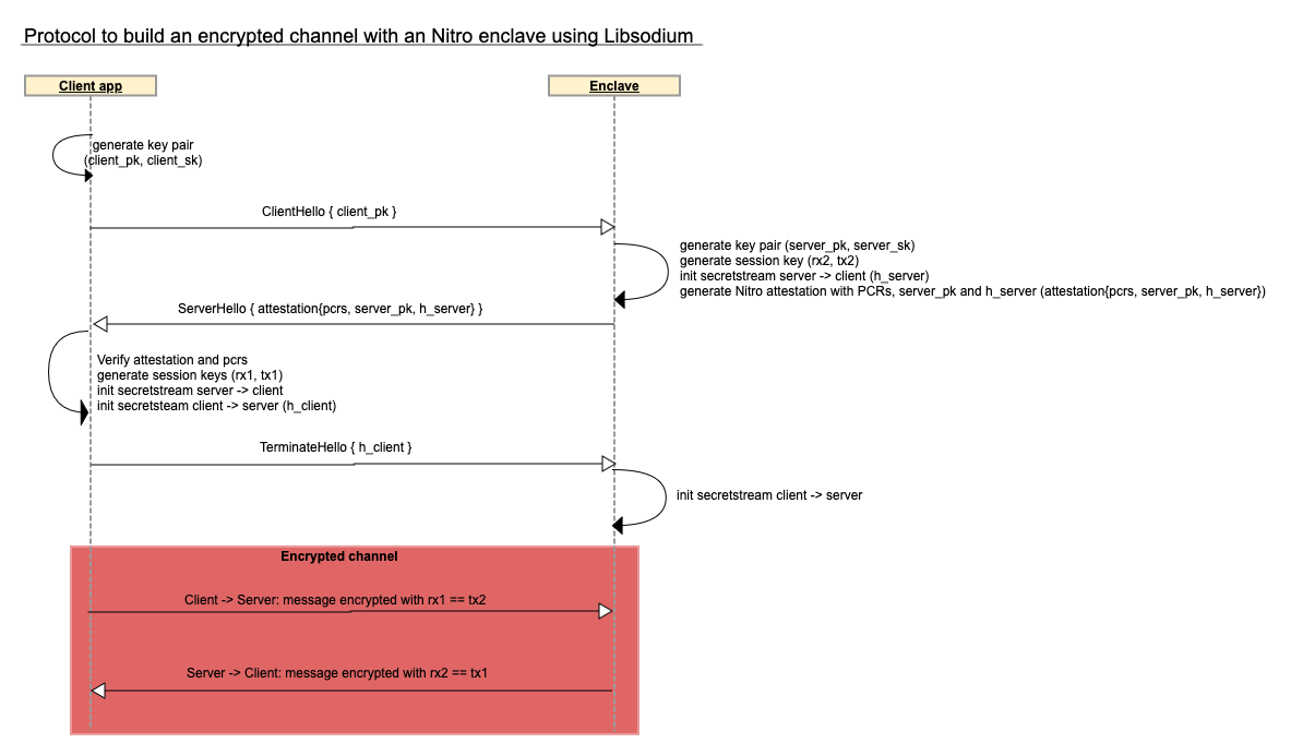 Protocol to build an encrypted channel using Libsodium