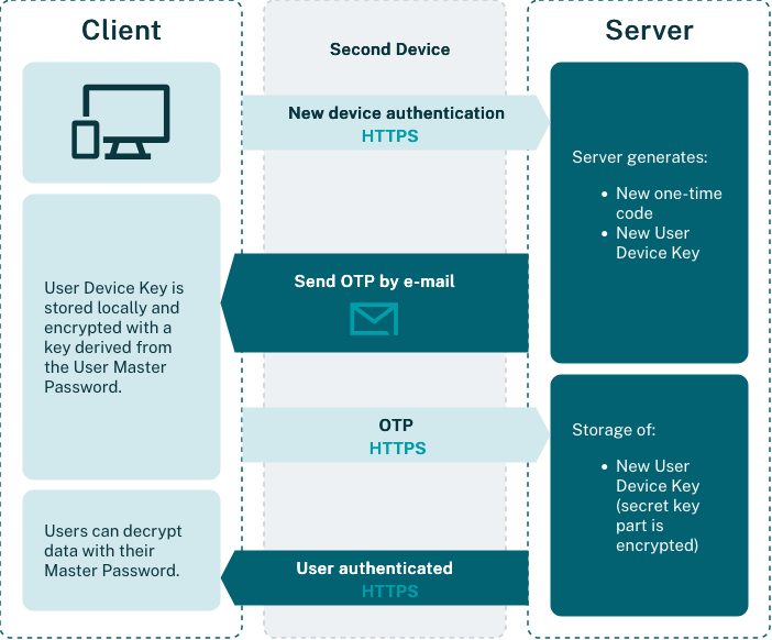 Authentication when adding a new device