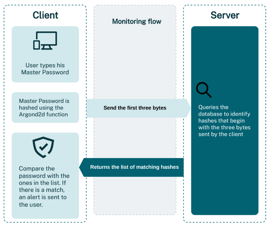 Dark Web monitoring for Master Password