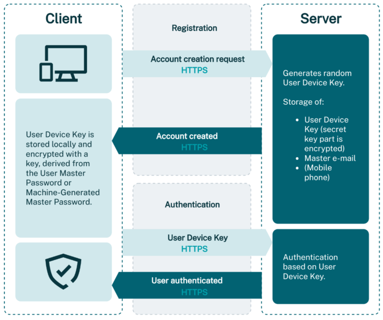 Authentication Flow during registration