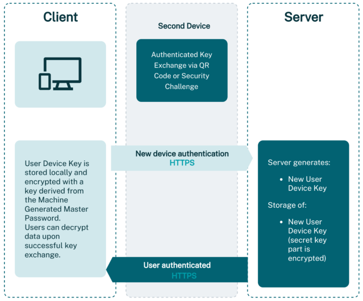 Adding a new device for passwordless users