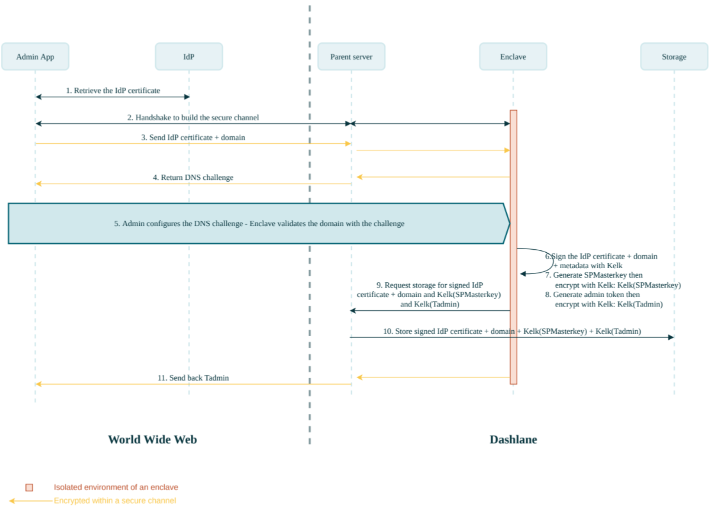 Confidential SSO - Team Creation Flow