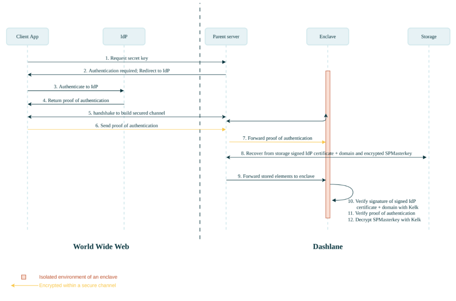 Confidential SSO - User login flow