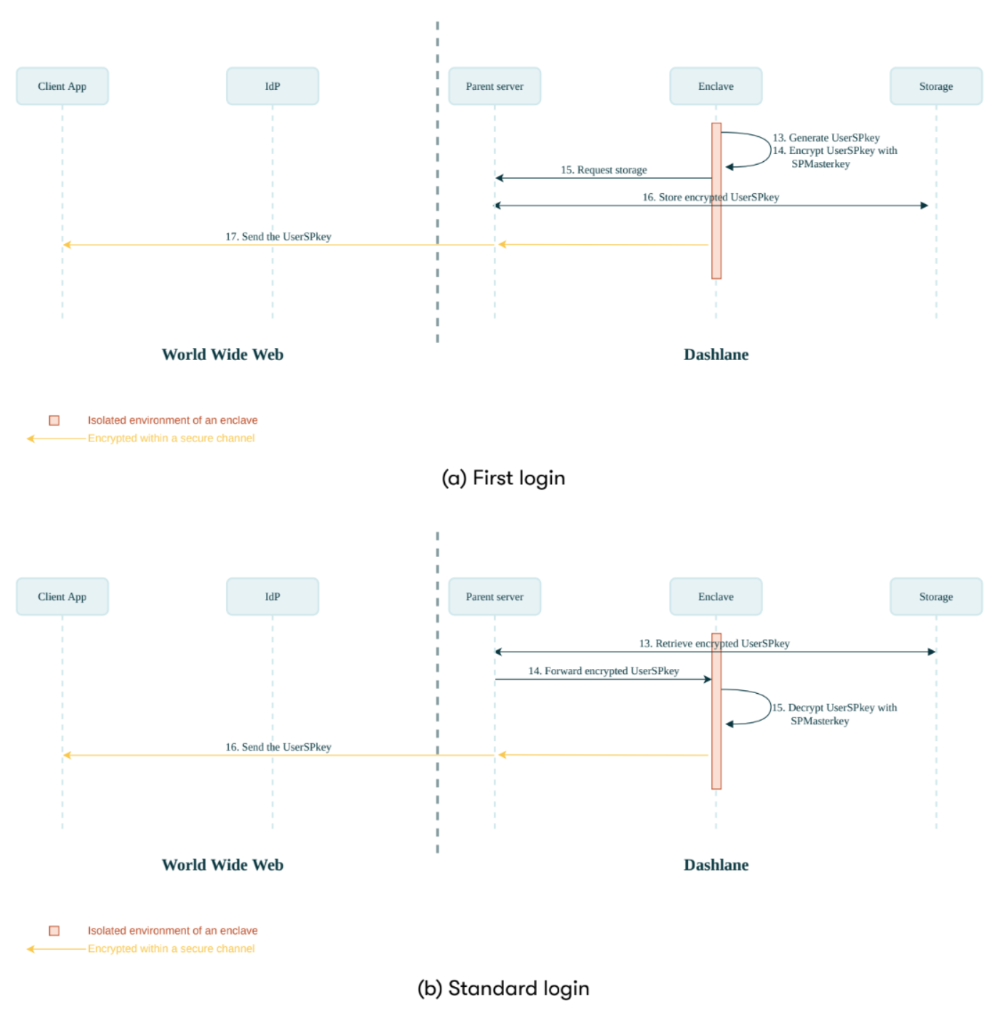 Confidential SSO - First login and standard logins