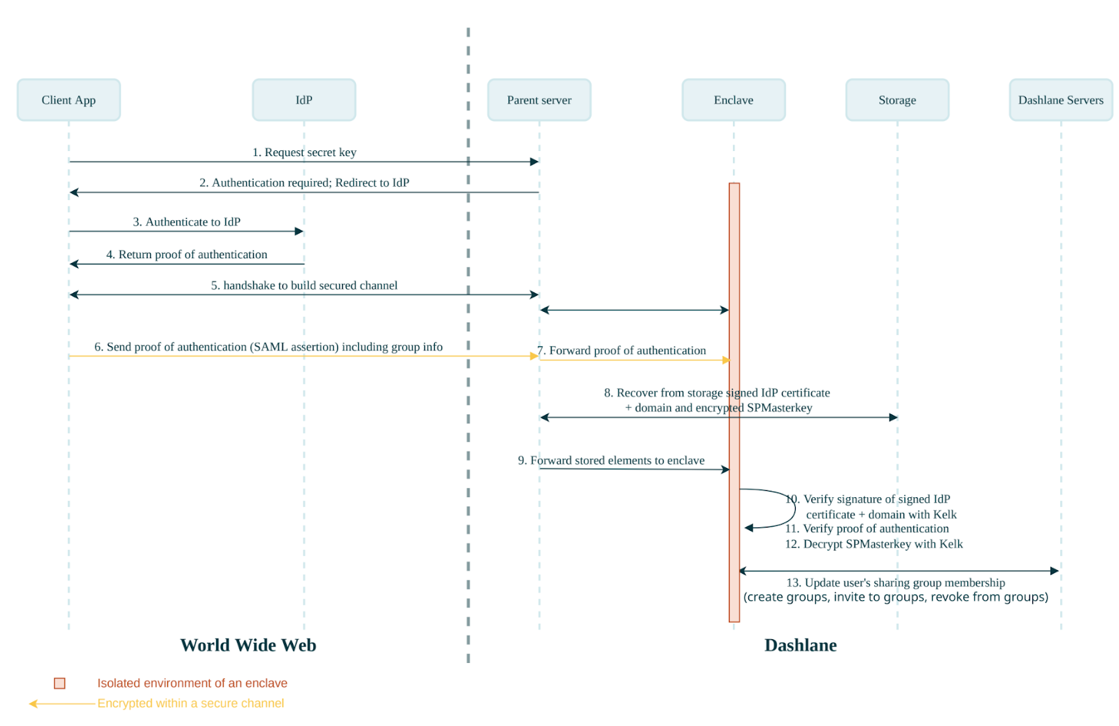 Group Provisioning