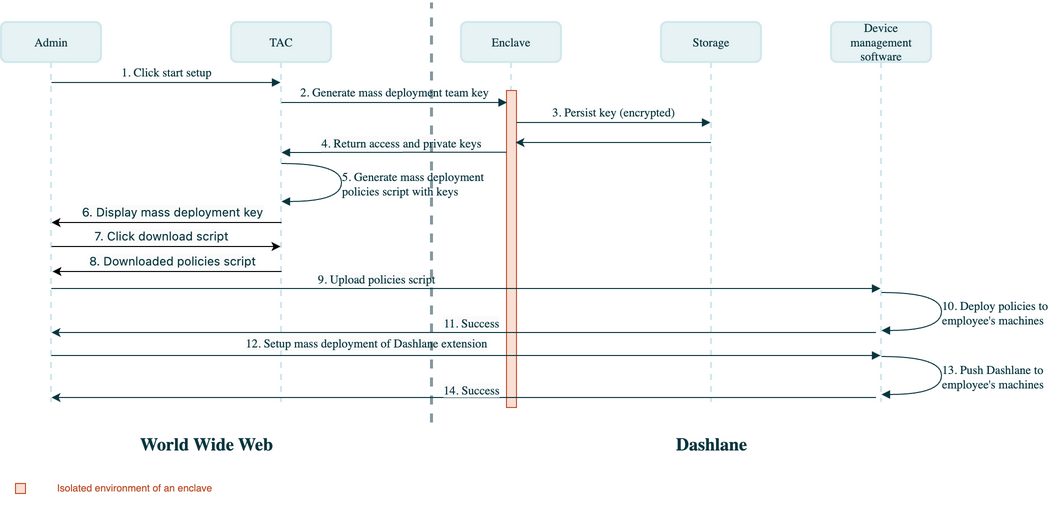 Credential Risk Detection deployment process