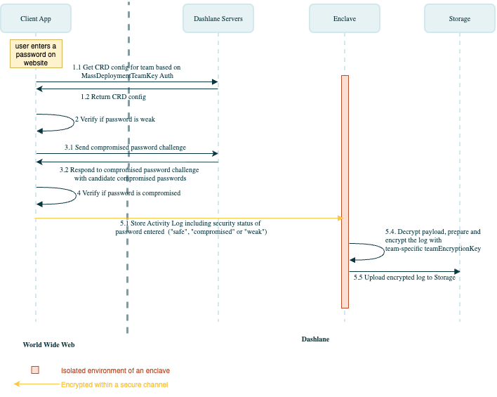 Credential Risk Detection activity log upload