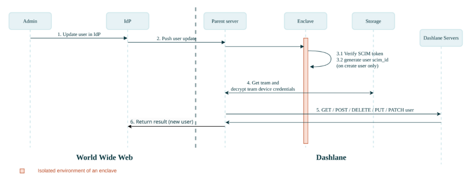 User provisioning