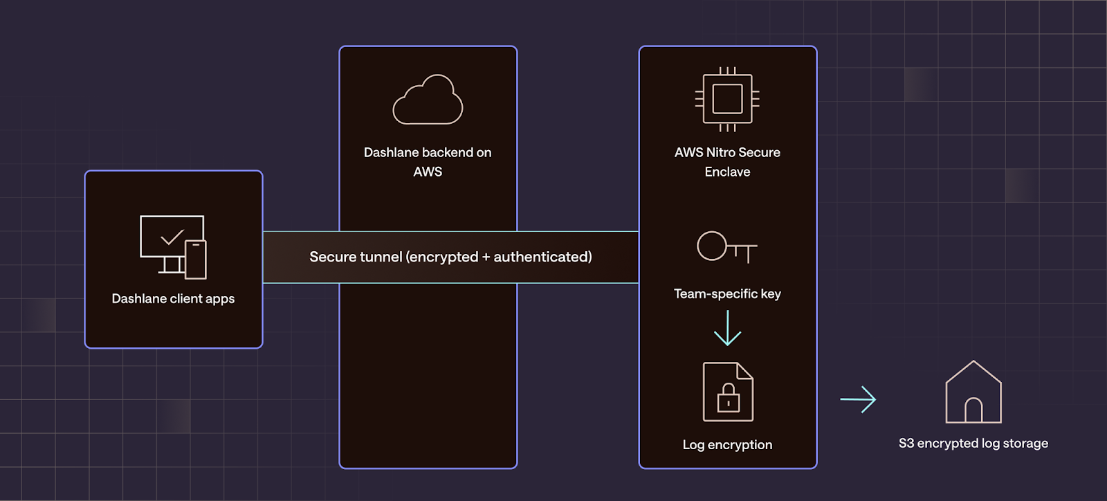 Activity Log Encryption