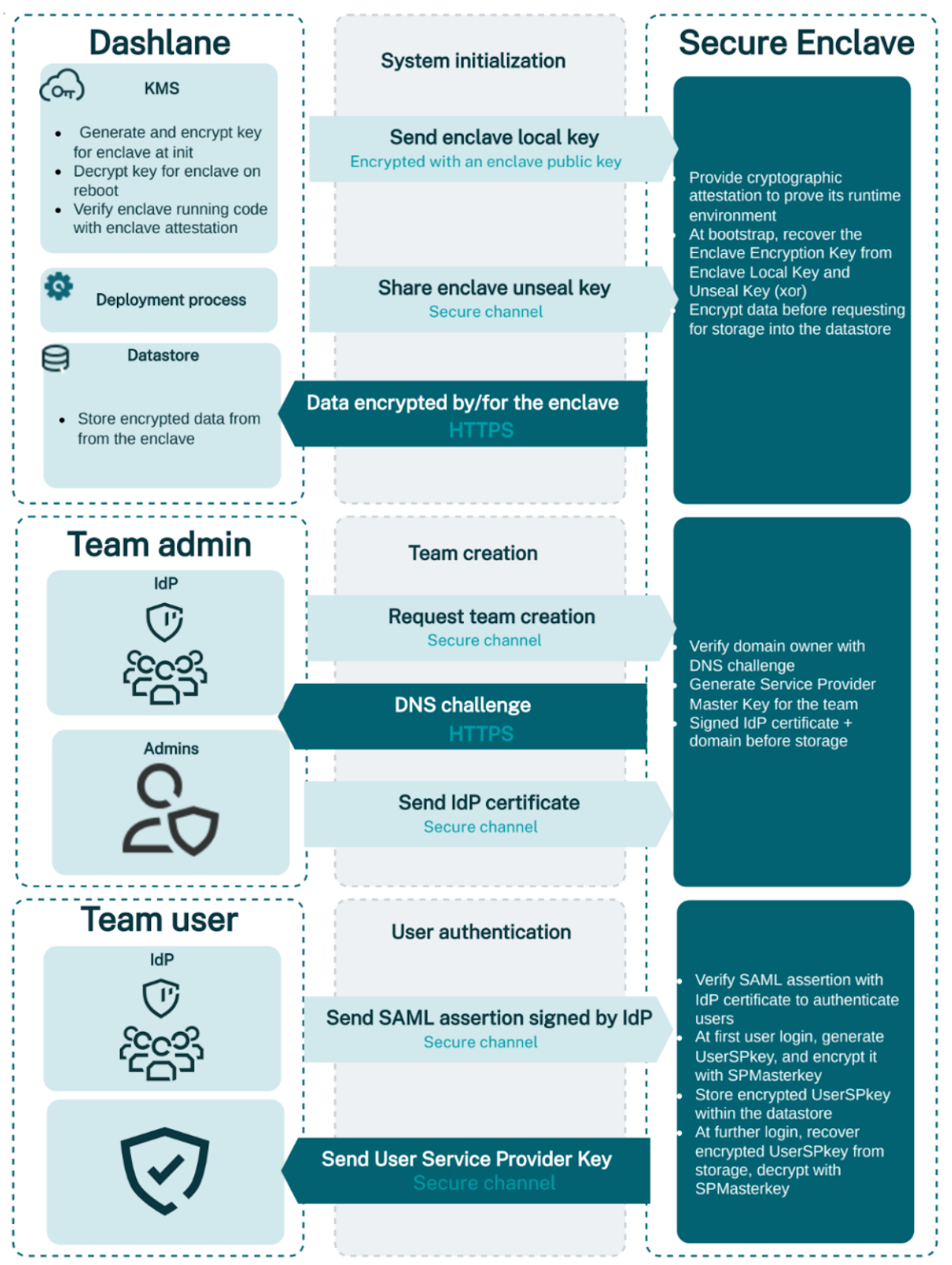 Confidential SSO overview