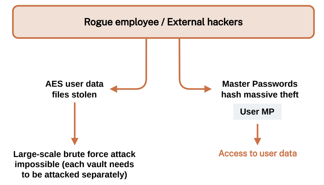 Server compromise or credential reuse leads to vault decryption attempts