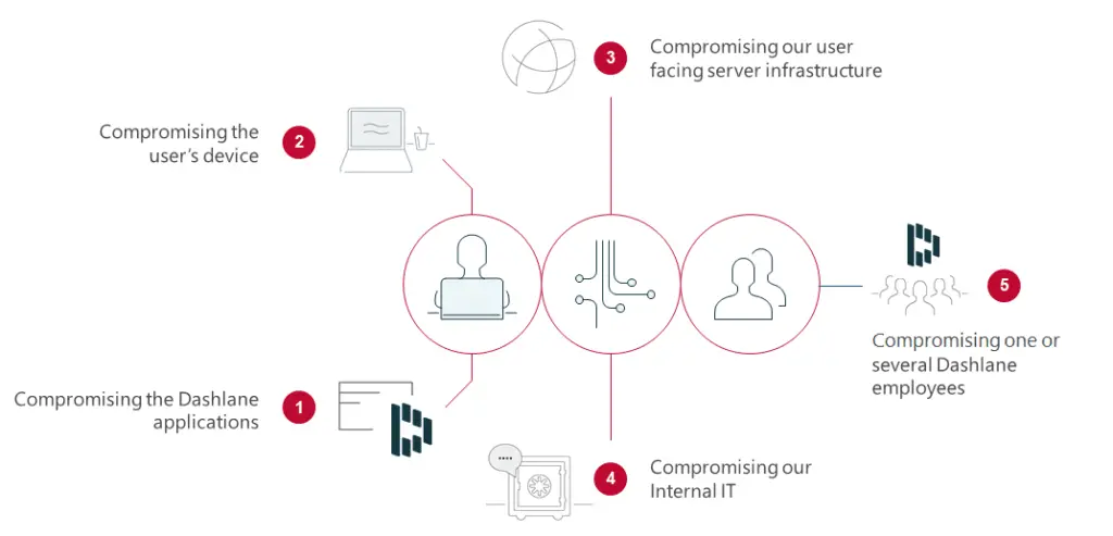 Dashlane Threat Model