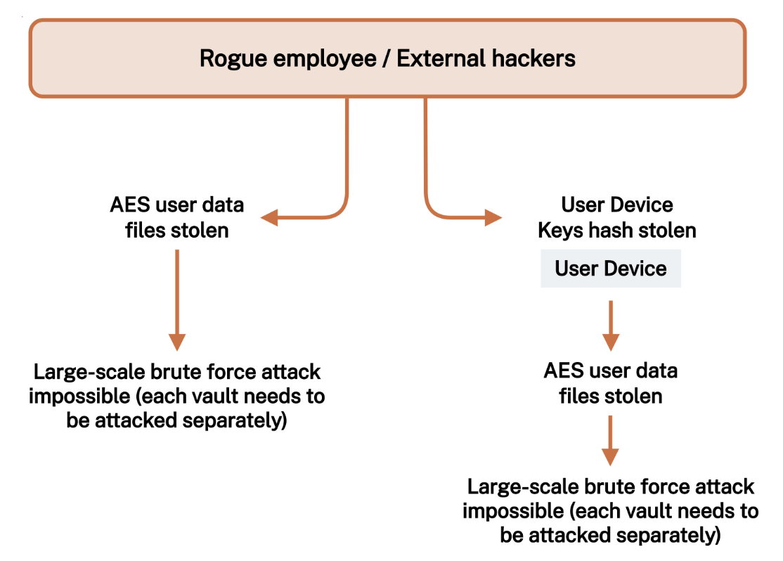 Dashlane’s Zero-Knowledge Architecture