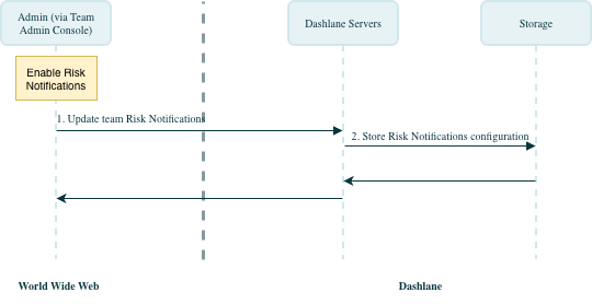 Risk Notifications execution.drawio.png