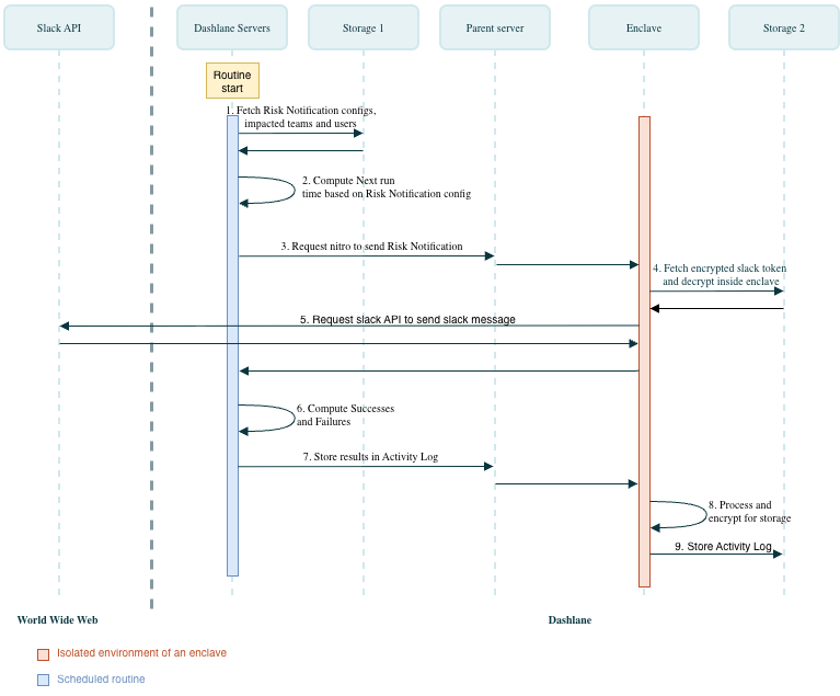 Risk Notifications configure.drawio.png