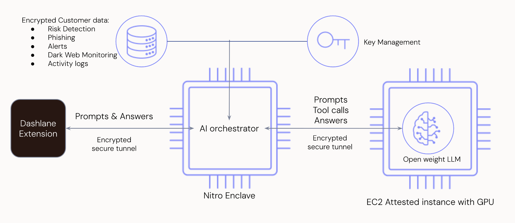 AI Advisor Architecture