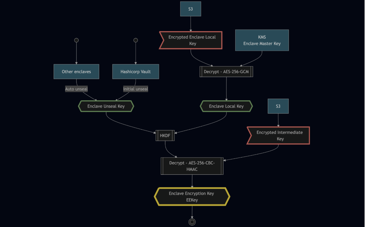 Decrypt Enclave Encryption Key
