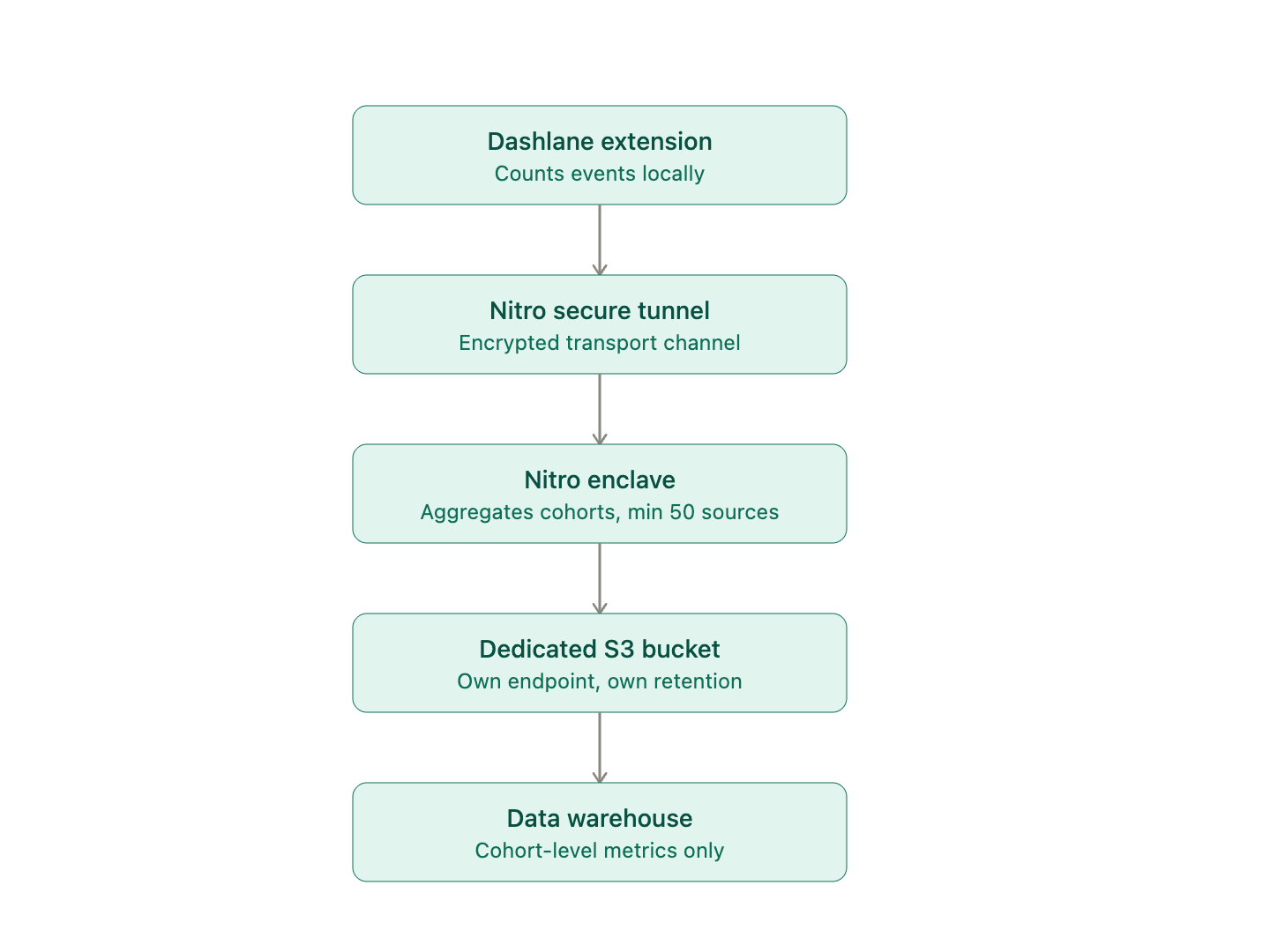 High Level flow of Omnix anonymized metrics
