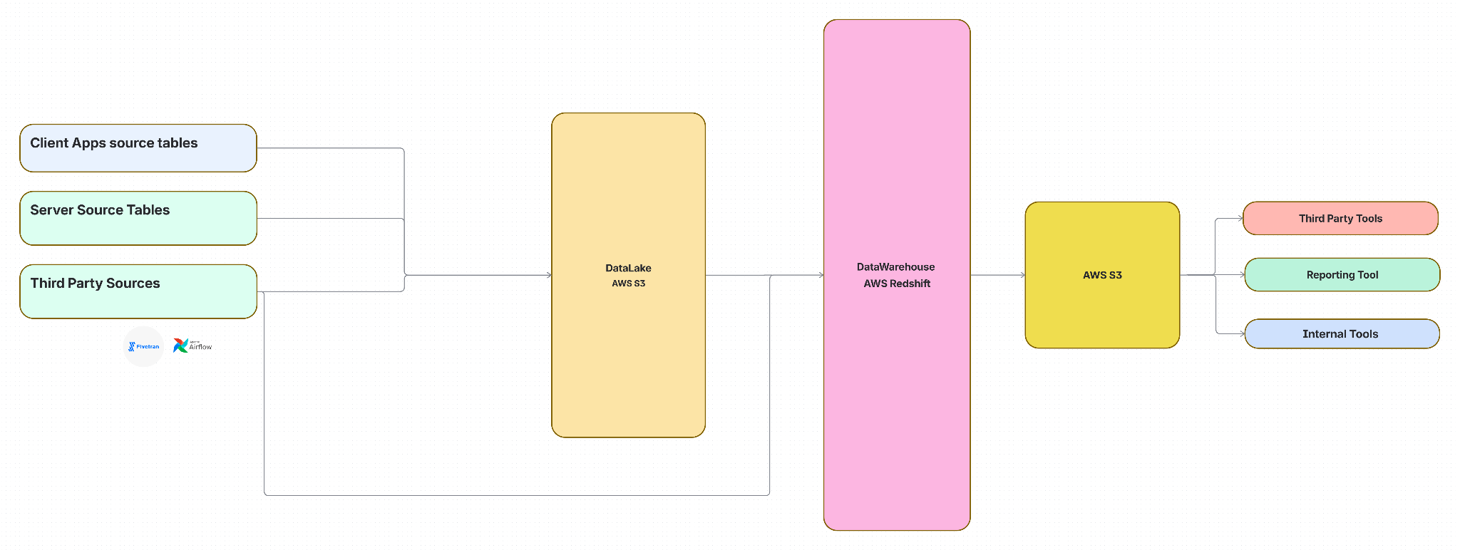High-level view of data infrastructure